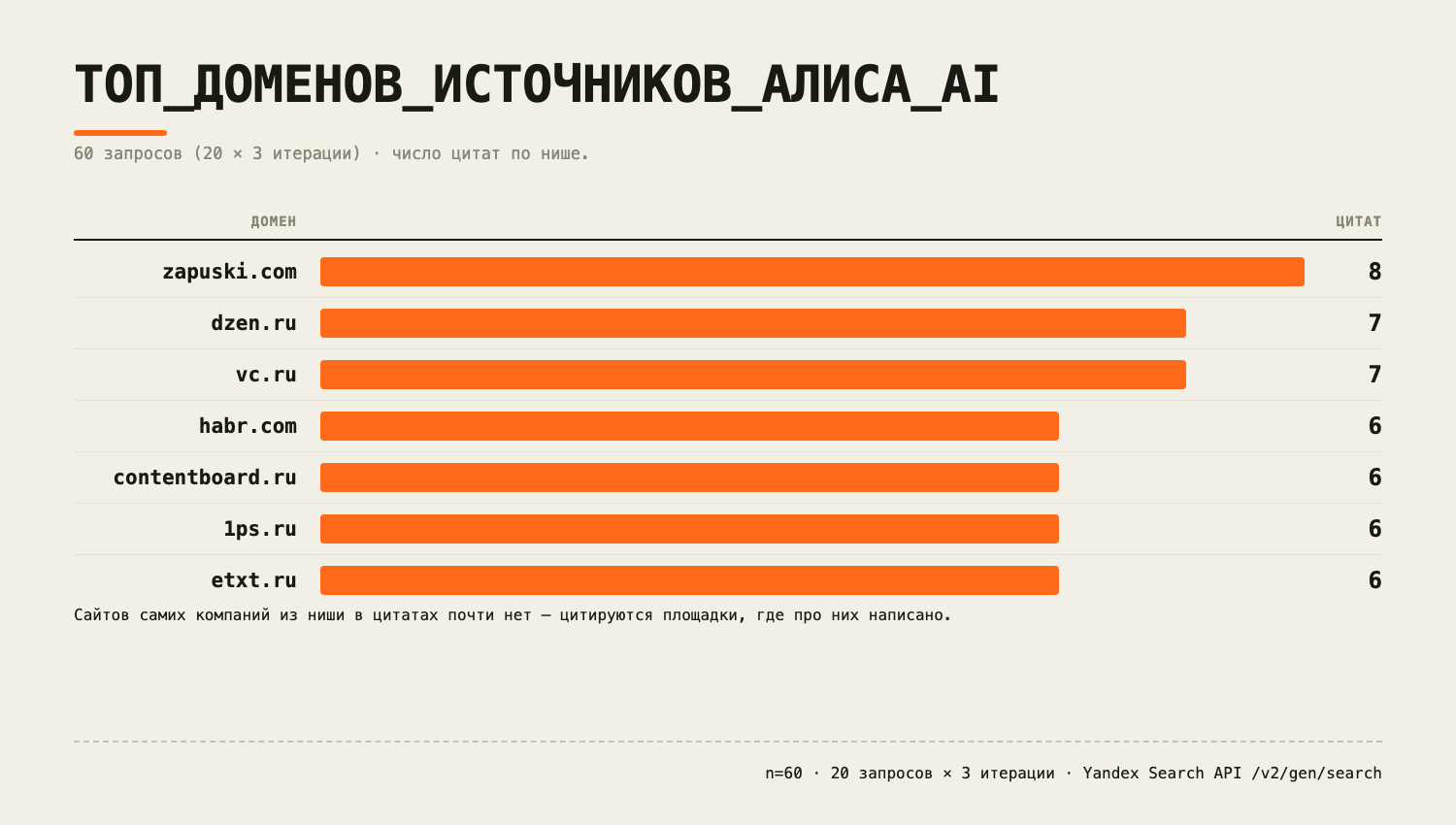 Как нейроответ Яндекса выбирает источники: прогнал 60 запросов через Search API и посчитал, что как - 2